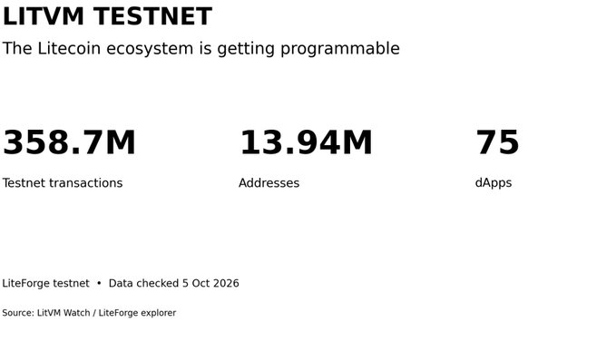 A graphic displays 'LITVM TESTNET' statistics for the Litecoin ecosystem, noting it is 'getting programmable' with 358.7M testnet transactions, 13.94M addresses, and 75 dApps (data checked 5 Oct 2026).