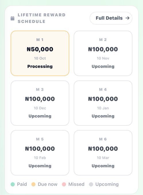 A Lifetime Reward Schedule showing six milestones with payments of ₦50,000-₦100,000, with M1 (10 Oct) marked as Processing and others as Upcoming.