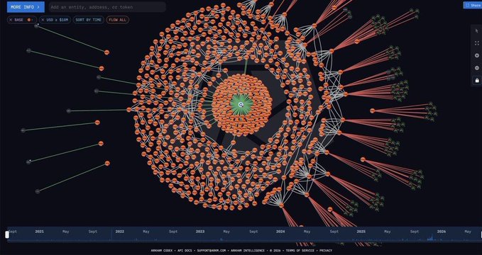 A graph visualization showing a radial/spiral node network with a central green entity surrounded by hundreds of orange nodes connected by red, white, and green lines, representing MicroStrategy's BTC transaction history ("3K DATA 0 USD 0 SUM" with "SORT BY TIME" filter) on Arkham Intelligence. The complex web likely depicts the distribution and movement of the 3,588 BTC sold at ~$60,200, with the dense node patterns illustrating the extensive blockchain activity surrounding the sale.