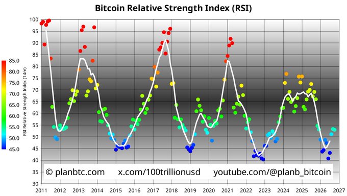 A chart titled 'Bitcoin Relative Strength Index (RSI)' tracks the 14-day RSI from 2011 to 2027, showing colored data points and a white line graph against a grayscale gradient background, credited to planbtc.com.