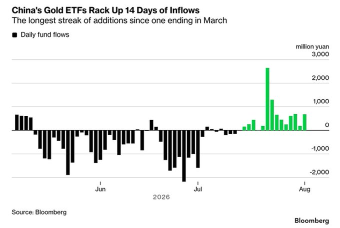 The image is a Bloomberg chart titled "China's Gold ETFs Rack Up 14 Days of Inflows," showing daily fund flows in million yuan from June through early August 2026, with predominantly negative flows (black bars) earlier in the period and a notable shift to sustained positive inflows (green bars) approaching August, peaking around 2,400 million yuan. This relates to the overnight crypto and market highlights as China's pivot toward gold ETFs signals shifting investor sentiment toward safe-haven assets, occurring alongside Bitcoin's surge toward $65,000 and the S&P 500's new all-time high, suggesting a broader reallocation of capital amid geopolitical uncertainty including Putin's recent action.