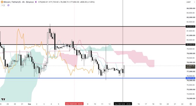 A 4-hour BTC/USDT Binance chart showing price action around the 77,650 pivot level (76,442.01 - +1.05%), with the Ichimoku Kijun-sen (blue line) at 76,572.33 acting as critical support amid a red/pink resistance zone between 80,000-80,500, illustrating the analyst's technical analysis of Bitcoin's reaction to the Kijun line.