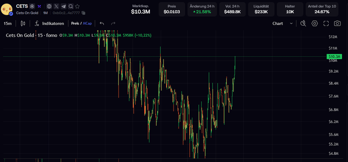 A candlestick chart for 'CETS On Gold' showing a market cap of $10.3M, price of $0.0103, and a 24-hour change of +21.58%.