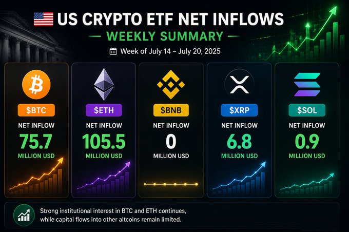 A financial infographic titled 'US CRYPTO ETF NET INFLOWS — WEEKLY SUMMARY' for the week of July 14-20, 2025, showing inflows for $BTC (75.7M), $ETH (105.5M), $BNB (0), $XRP (6.8M), and $SOL (0.9M), noting strong institutional interest in BTC and ETH.