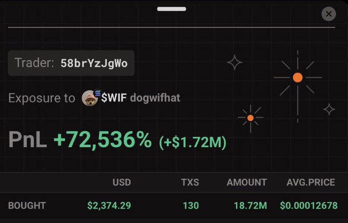 A dark-themed trading dashboard showing 'Trader: 58brYzJgWo' with exposure to $WIF dogwifhat token, displaying a PnL of +72,536% (+$1.72M) from buying 18.72M tokens at an average price of $0.00012678.