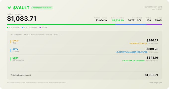A $VAULT Founder Report Card dashboard (Aug 12, 2026) showing a holders vault value of $1,083.71, life total $3,954.19, claimed by holders $2,639.49, 54.7611 SOL, and a breakdown of Gold, SPYx, and USDY holdings.