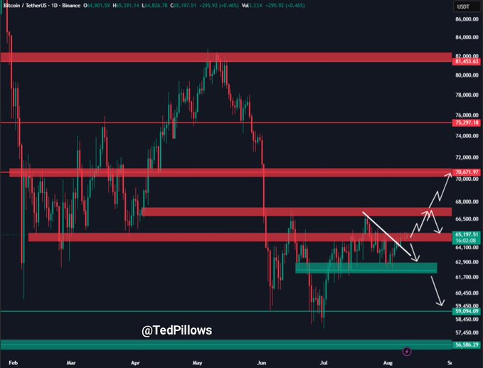 A Bitcoin/TetherUS daily candlestick chart from Binance highlights key support and resistance zones, with red bands marking overhead resistance around $65,500–$70,500 and teal zones indicating support near $59,000–$62,900, visually reinforcing the post's call for BTC to break above $65,500 to confirm a rally toward $68,000.
