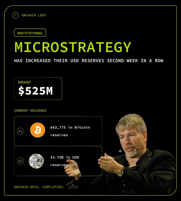 An "Onchain Lens" institutional graphic highlights that MicroStrategy (Strategy) added $525M to its USD reserves for the second week in a row, bringing total holdings to 843,775 BTC and $3.75B in USD reserves, alongside an image of Michael Saylor.