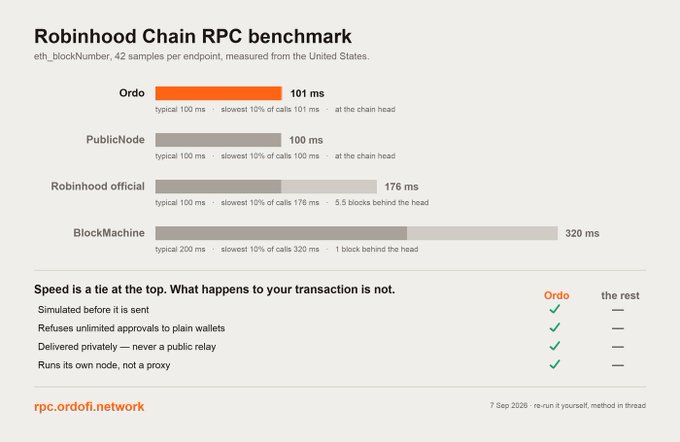 A "Robinhood Chain RPC benchmark" chart showing Ordo and PublicNode tied at the top with 101 ms response times for eth_blockNumber, outperforming Robinhood's official endpoint (176 ms) and BlockMachine (320 ms), with Ordo uniquely offering transaction simulation, unlimited approvals, private relay delivery, and its own node.