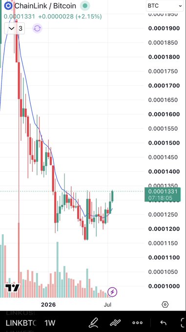 A weekly LINK/BTC chart shows ChainLink trading at 0.0001331 BTC, up 2.15% (0.0000028), with the visible price history illustrating a sharp decline from peaks near 0.0001900 BTC down to current levels around 0.0001331 BTC. The chart visually reinforces the post's point about the massive upside potential for LINK against Bitcoin, as the asset has retraced significantly from its highs, leaving substantial room to recover.