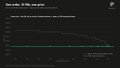 The image displays a line chart titled "Gas costs: 16.78% cheaper," showing a downward-trending green line that visually compares transaction fees, likely illustrating the cost efficiency of the DFBA protocol referenced in the post.