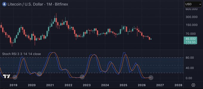 A financial chart titled 'Litecoin / U.S. Dollar - 1M - Bitfinex' showing a candlestick price chart with a 'Stoch RSI 3 3 14 14 close' indicator, displaying values up to 600.000 USD with current price at 45.032.