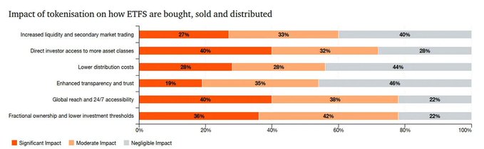 The image is a horizontal bar chart titled "Impact of tokenisation on how ETFS are bought, sold and distributed," showing survey responses (Significant, Moderate, Negligible Impact) across six categories, with "Enhanced transparency and trust" receiving the highest negligible impact rating at 46%, while "Increased liquidity and secondary market trading" shows the highest significant impact at 27%. The chart contextualizes Binance's expansion into tokenized US Treasury and investment-grade bond ETFs by illustrating how tokenization could transform ETF distribution through improved liquidity, lower costs, and greater accessibility.