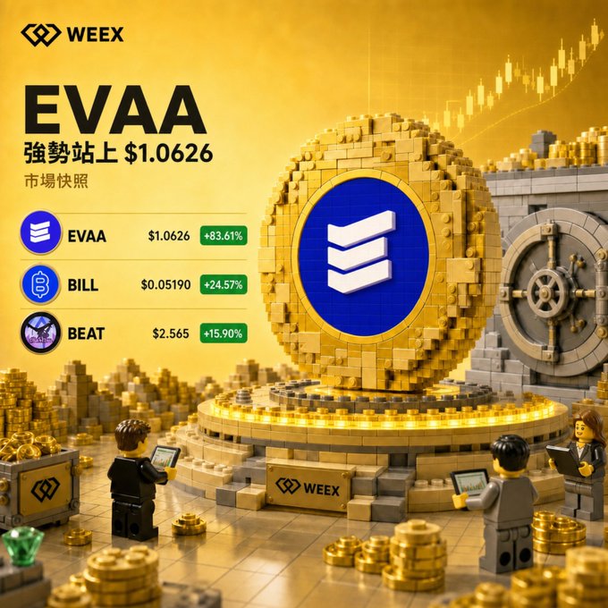 A WEEX cryptocurrency market snapshot showing EVAA at $1.0626 (+83.61%), BILL at $0.05190 (+24.57%), and BEAT at $2.565 (+15.90%), illustrated with golden Lego-style figures and a large token.