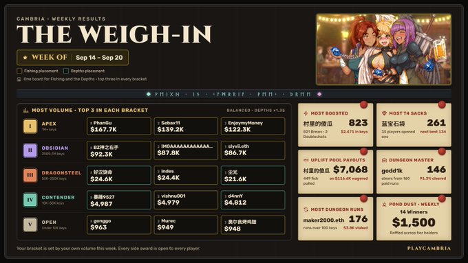 A 'CAMBRIA WEEKLY RESULTS' dashboard titled 'THE WEIGHT-IN' for the week of Sep 14-Sep 20, showing a leaderboard with players grouped by brackets (APEX, OBSIDIAN, DRAGONSTEEL, CONTENDER, OPEN) alongside stats for Most Boosted, Most 1A Sacks, Uplift Pool Payouts, and Dungeon Master.