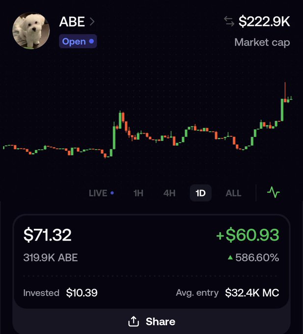 A mobile trading interface showing the price chart for a token named 'ABE' featuring a white dog avatar, displaying a market cap of $222.9K, a current price of $71.32, and showing an unrealized gain of +$60.93 (+586.60%).
