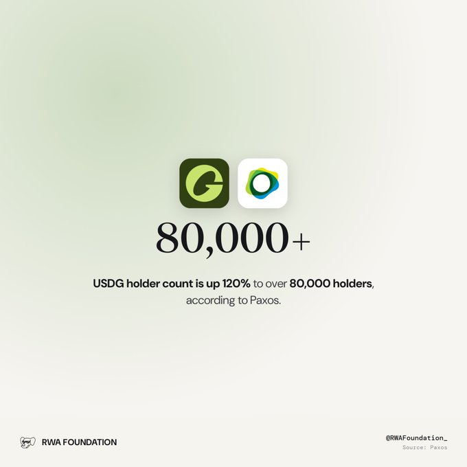 An infographic featuring the USDG and Paxos logos highlights "80,000+" prominently, illustrating that the USDG stablecoin's holder count has surged 120% to exceed 80,000 holders, as reported by Paxos.