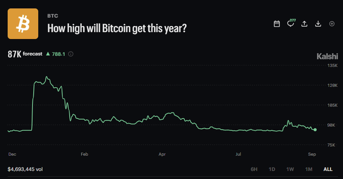 A Kalshi prediction market chart titled 'How high will Bitcoin get this year?' shows a BTC forecast of 87K (up 788.1), with the price line declining over time from a December peak through September, ranging from 75K to 135K.