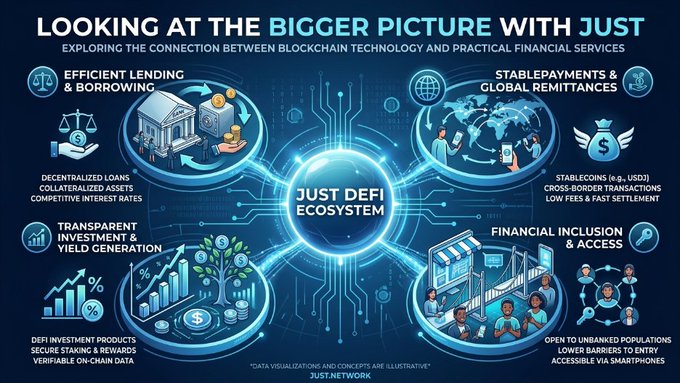 The image is an infographic titled "Looking at the Bigger Picture with JUST," illustrating how JUST connects blockchain technology to practical financial services. It highlights four key areas—Efficient Lending & Borrowing, Stable Payments & Global Remittances, Transparent Investment & Yield Generation, and Financial Inclusion & Access—all centered around a "Just DeFi Ecosystem," aligning with the post's emphasis on JUST's role in the decentralized finance ecosystem.