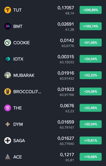 A list of top 10 rising cryptocurrency projects showing TUT leading with +206.89% at ₺8.14, followed by BMT (+109.74%), COOKIE (+51.06%), IOTX (+34.04%), MUBARAK (+32.32%), BROCCOLI7 (+24.06%), THE (+22.46%), DYM (+20.04%), SAGA (+19.81%), and ACE (+16.68%), with all prices displayed in Turkish Lira.