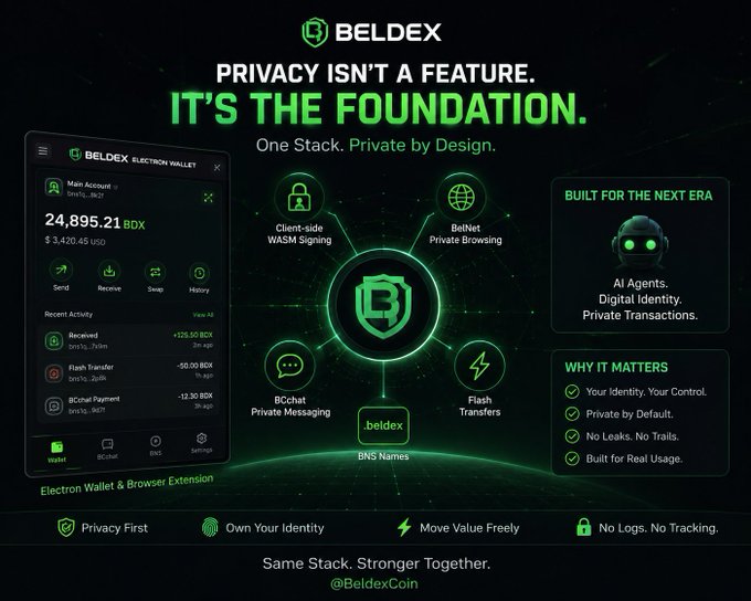A promotional graphic for "BELDEX" cryptocurrency stating "PRIVACY ISN'T A FEATURE. IT'S THE FOUNDATION," highlighting features like client-side WASM signing, BelNet private browsing, BCChat, and flash transfers.
