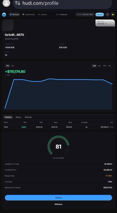 A trading profile page on hudi.com/profile for account '0x1c9f...9570' showing a PNL of +$110,174.80, an asset holding of TBLA LONG, and an Account Health score of 81.