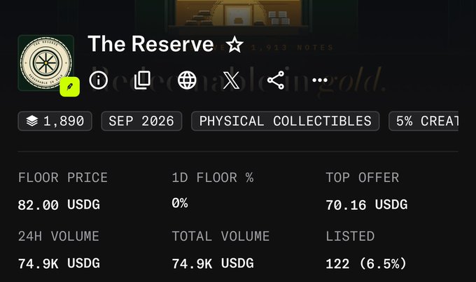 A screenshot of an NFT collection called "The Reserve" shows a floor price of 82.00 USDG, a 1D floor change of 0%, a top offer of 70.16 USDG, and 24H/total volume of 74.9K USDG. The post referencing "$200 now" suggests bullish sentiment aimed at pushing the floor price significantly above its current level of 82 USDG.
