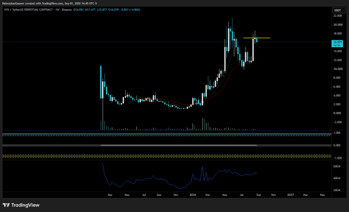 A TradingView weekly chart for VVV on Binance shows price currently at 16.391, forming a lower high after rejecting near 22, suggesting a potential rounded top formation that warrants caution. Volume has notably declined on recent candles, reinforcing the bearish reversal pattern noted in the post.