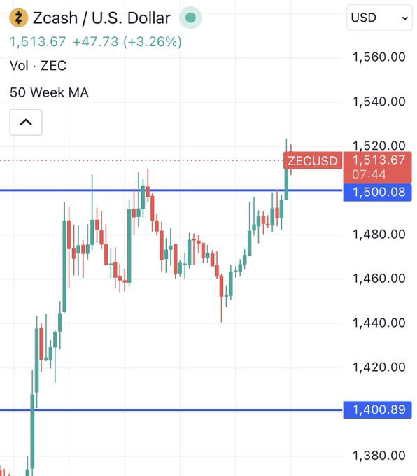 A TradingView candlestick chart for Zcash (ZEC/USD) showing a current price of 1,513.67 with a +3.26% gain, including a 50-week moving average.