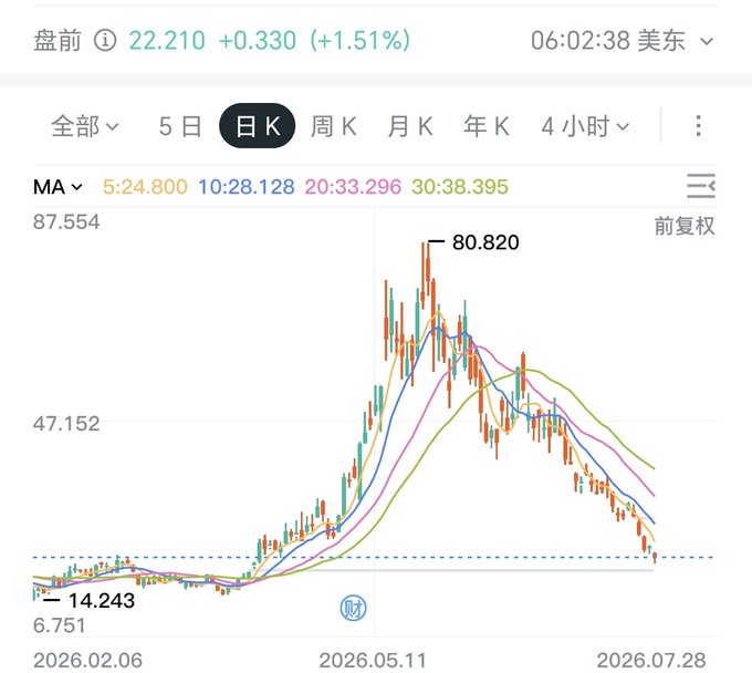Stock chart in Chinese showing a daily candlestick graph with a high of 80.820 and low of 14.243, with moving averages (5:24.800, 10:28.128, 20:33.296, 30:38.395) and a pre-market value of 22.210.