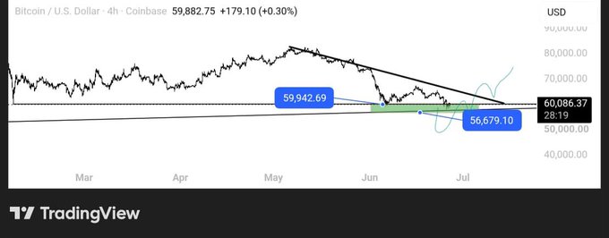 A TradingView chart displays Bitcoin/U.S. Dollar (BTC/USD) on a 4-hour Coinbase timeframe, showing a current price of 59,882.75 (+0.30%), with key technical levels highlighted including support at 56,679.10 and resistance at 60,086.37, and a descending wedge pattern suggesting potential bullish reversal from major support.