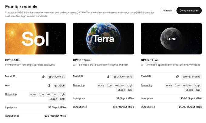 The image shows OpenAI's frontier models page featuring three GPT-5.6 variants—Sol ($5 input/$30 output per MTok), Terra ($2/$12 per MTok), and Luna ($0.20/$1.20 per MTok)—with reasoning effort toggles for each tier.

This relates to the post's speculation about whether Sol and Terra will receive permanent price reductions, since these already-low costs make premium alternatives like Opus 5 difficult to justify economically, potentially opening market space for a new "Astra" tier.