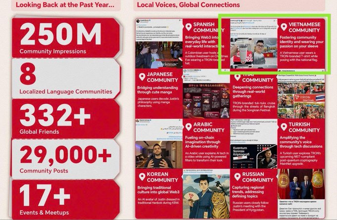 The image shows a poster with two columns of information about social media usage by people around the world. The left column displays statistics about global friendships, while the right column showcases posts made by Vietnamese communities. A green arrow points towards the top right corner of the poster, indicating that the post is about local voices and global connections.