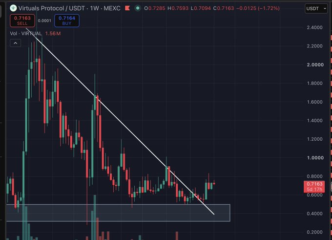 A cryptocurrency trading chart for 'Virtuals Protocol / USDT' on MEXC showing a weekly downward trendline, with price at 0.7163 USDT.