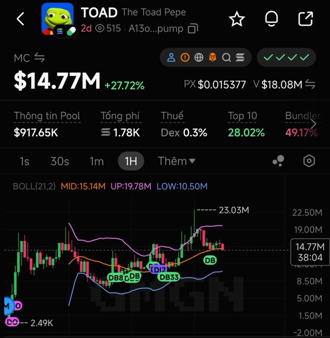 A cryptocurrency tracking interface displaying the token 'TOAD - The Toad Pepe' with a market cap of $14.77M (+27.72%), showing a candlestick chart and various trading statistics on a dark background.