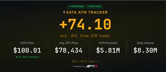 The image is a dashboard titled "SATA ATM Tracker" showing that +74.10 est. BTC was purchased from ATMs today, with a SATA Price of $100.01, an average BTC price of $78,434, $5.81M in ATM proceeds, and $8.30M in daily volume, presented by Apyx. 

This visualization directly supports the post's claim that $SATA has accumulated +74 Bitcoin through ATM purchases today, illustrating the buying activity at the current BTC price of $78,434.