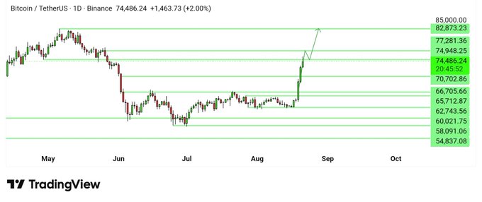 A TradingView daily candlestick chart of Bitcoin/TetherUS (BTCUSDT) on Binance shows BTC surging from a consolidation zone in late August to test resistance near $74,948, with horizontal levels marked at $85,000.00, $77,281.36, $75k, $74,948.25, $70,702.86, and lower supports down to $54,837.08, illustrating the strong breakout and rapid move toward the $75K target mentioned in the post.