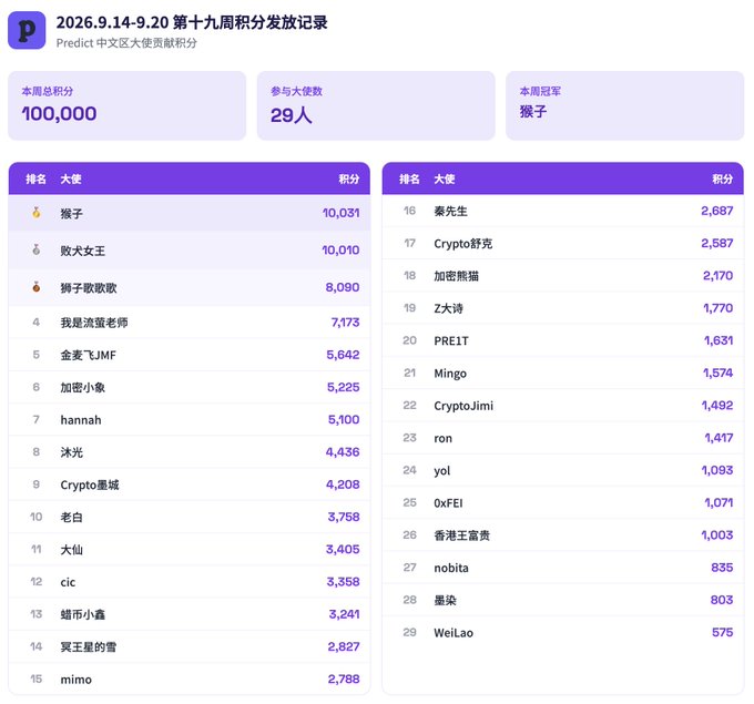 A leaderboard titled "2026.9.14-9.20 第十九周积分发放记录" showing Predict 中文区大使贡献积分 rankings, with 本周总分 of 100,000 across 29 participants. 猴子 (10,031), 败犬女王 (10,010), and 狮子歌歌 (8,090) lead the standings, matching the post's celebration of these top three Performers' near-perfect scores in the weekly prediction market contest.