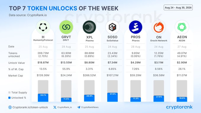 The image is an infographic titled "TOP 7 TOKEN UNLOCKS OF THE WEEK" (Aug 24 – Aug 30, 2025) from CryptoRank.io, displaying details such as unlock dates, token amounts, values, market caps, and percentages of total supply for tokens $H ($18.87M), $GRVT ($13.55M), $XPL ($8.80M), $SOSO ($7.34M), $PROS ($4.29M), $ON ($3.11M), and $AEON ($2.90M), which aligns directly with the post's list of major weekly token unlocks.