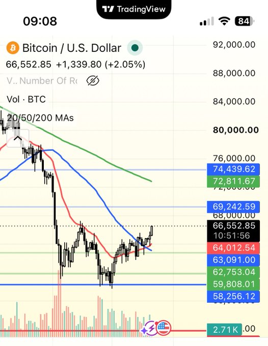 A TradingView chart shows Bitcoin (BTC/USD) trading at $66,552.85, up 2.05% ($1,339.80) at 09:08, with the price approaching key resistance levels including the 200-day moving average zone near $66,000 and the 20/50/200 MAs visible on the daily chart. The post highlights that Bitcoin is nearing the daily 200MA, a critical level that could shift short-term sentiment if broken above.