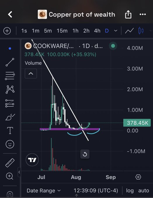 A trading chart screenshot titled "Copper pot of wealth" displays a stock/crypto chart with a descending white trendline drawn over the candlestick pattern, showing a current value of "378.45K" and a "+35.93%" increase.