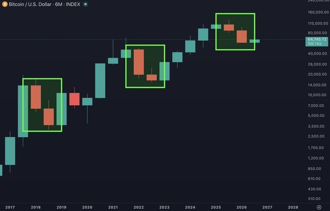 A Bitcoin/USD 6-month candlestick chart (INDEX) from 2017–2028 highlights three historical instances—2018, 2022, and 2025—where two consecutive red (bearish) semi-annual candles preceded a green (bullish) candle, illustrating the pattern referenced in the post that "$BTC tends to rally after two red semi-annual candles in a row."