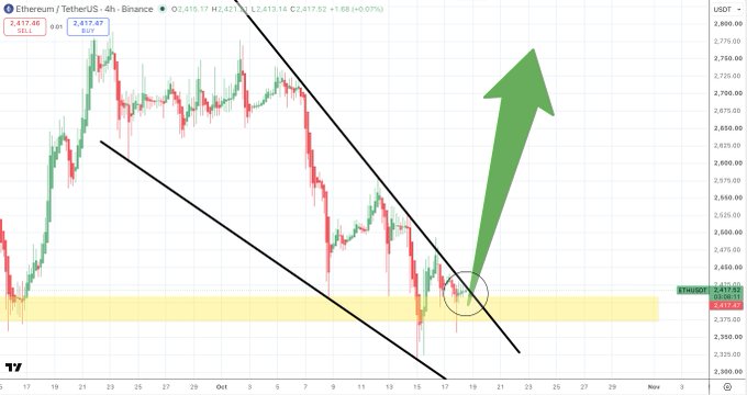 A 4-hour Ethereum/USDT chart on Binance shows price at $2,417.52 testing a descending wedge pattern's upper trendline, with a green arrow projecting a bullish breakout target near $2,800, while Bitcoin is also reportedly pressing against similar falling wedge resistance according to the accompanying bullish analysis.