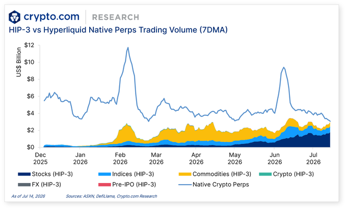A Crypto.com Research chart titled 'HIP-3 vs Hyperliquid Native Perps Trading Volume (7DMA)' comparing HIP-3 asset classes (Stocks, Indices, Commodities, FX, Crypto, Pre-IPO) with Native Crypto Perps in US$ Billion from Dec 2025 to Jul 2026, with data as of Jul 14, 2026 sourced from ASXN, DeFiLlama.