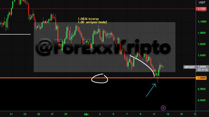 A candlestick chart of XRP/USDT shows a downward price trend that briefly pierced below the critical 1.00 support level, with annotations marking "1.0836 kırarsa" and "1.00 seviyesi hedef" alongside a white arrow highlighting the dip to 0.9915—visually confirming the post's description of Ripple's first sub-$1.00 test since 2024.