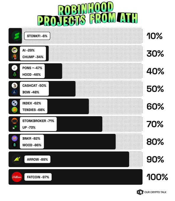 An infographic titled "ROBINHOOD PROJECTS FROM ATH" showing a bar chart of various crypto tickers (STONKFI, AI, CHUMP, PONS, HOOD, CASHCAT, BOW, INDEX, TENDIES, STONKBROKER, UP, BNKR, WOOD, ARROW, FATCOIN) with their percentage drops from 10% to 100%.