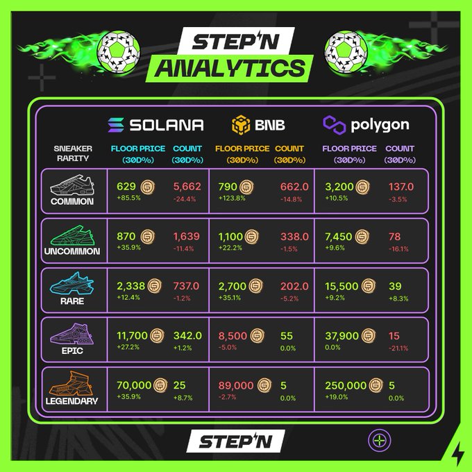 "Stepn Marketplace Analytics" is a poster that shows an analysis of the cryptocurrency market around the world. The poster features several coins listed with their respective prices, showing the fluctuations of the crypto market over time. The analysis is displayed through various charts and graphics, making it easier for people to understand the market trends. This post was created during one of the tough weeks in the crypto market, and as a result, it has been able to bring excitement back to the industry by providing valuable insights into the market's performance.