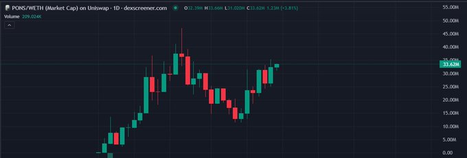 A candlestick chart titled 'PONS/WETH (Market Cap) on Uniswap - 1D - dexcreener.com' showing price action ranging from approximately 5,000 to 50,000, currently displayed at 33,626 with a +2.81% gain.