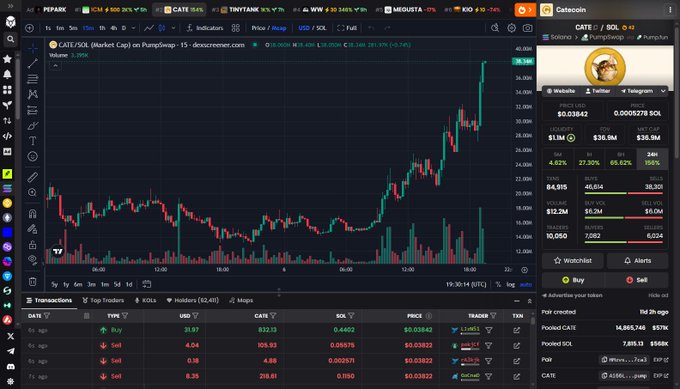 The image shows a DexScreener chart of CATE/SOL on PumpSwap with a market cap of $36.25M, directly confirming the milestone referenced in the giveaway post. The trading panel on the left displays recent CATE buy/sell transactions, while the right side shows CATE's price at $0.001278 SOL, up 35.34% in 5 minutes.