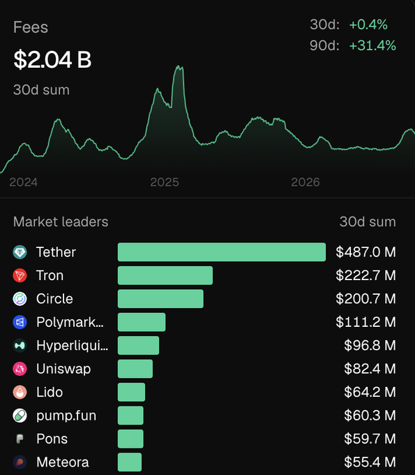 A cryptocurrency analytics dashboard showing total fees of $2.04B (a +31.4% increase over 90 days) and a bar chart of 'Market leaders' 30-day fee sum topped by Tether ($487.0M), Tron ($222.7M), and Circle ($200.7M).